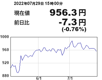 日本郵政株価